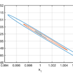 Detailansicht einer oszillierenden Lösung des Modells für Lck Detailansicht einer oszillierenden Lösung des Modells für Lck